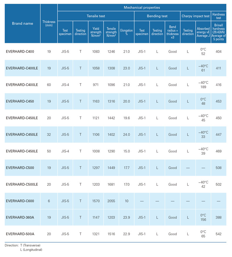 Appearance, shape, dimensions, mass and tolerances